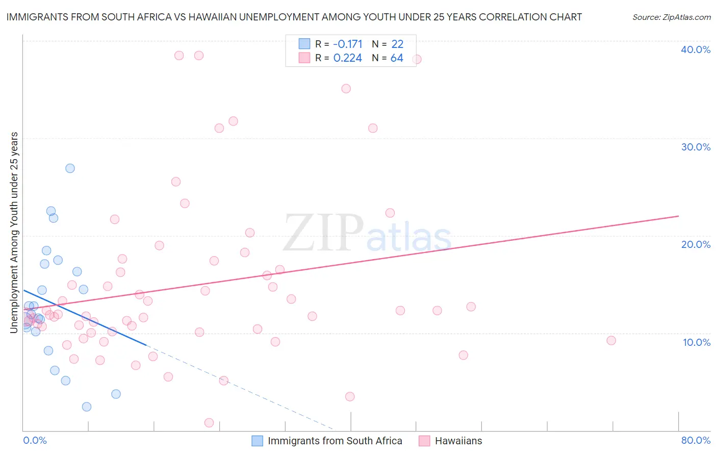 Immigrants from South Africa vs Hawaiian Unemployment Among Youth under 25 years