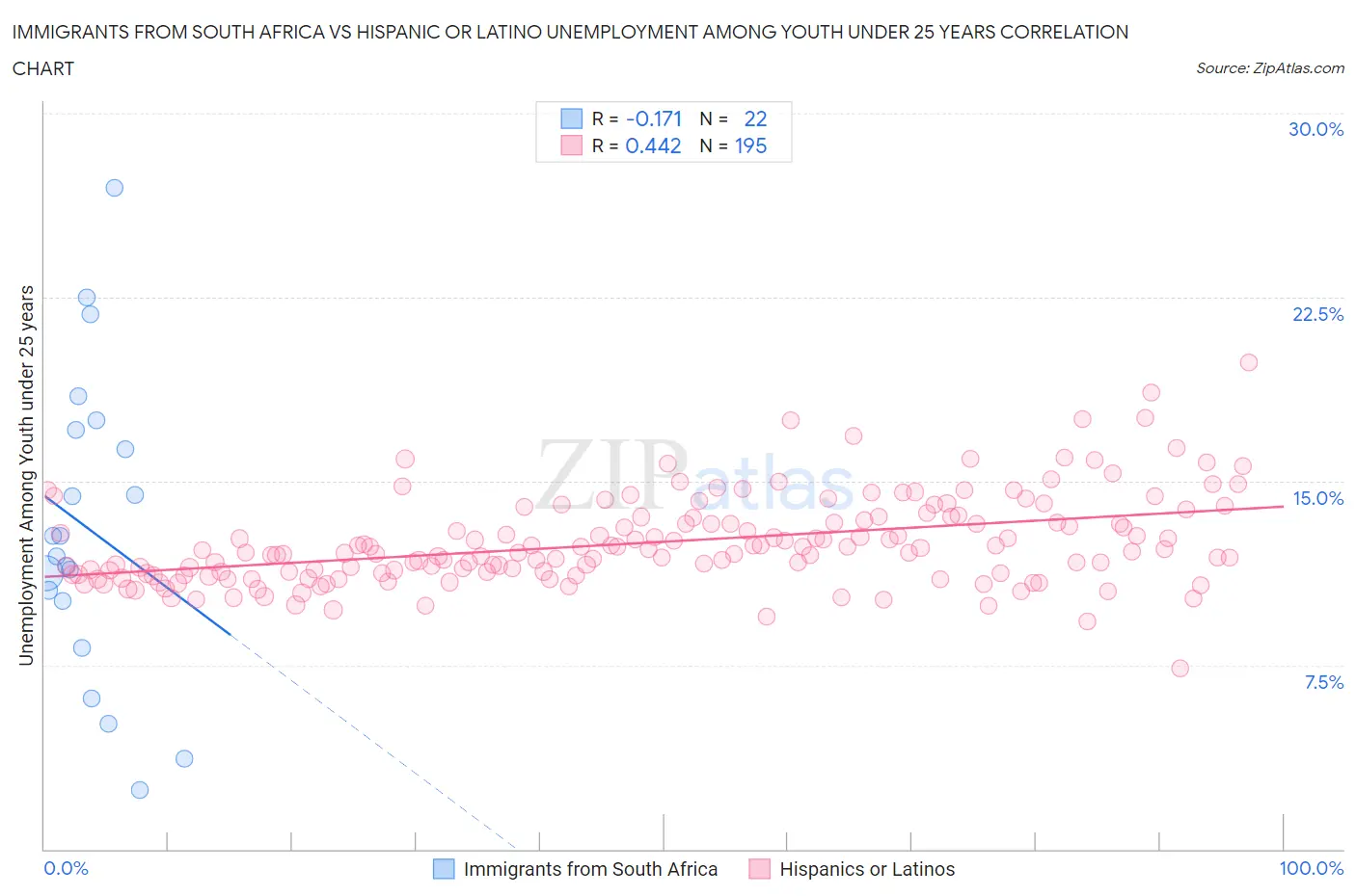 Immigrants from South Africa vs Hispanic or Latino Unemployment Among Youth under 25 years