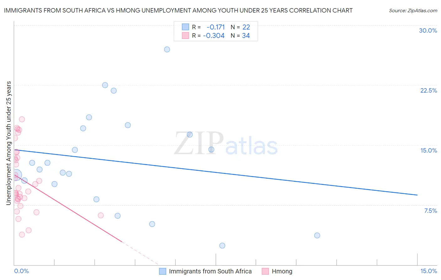 Immigrants from South Africa vs Hmong Unemployment Among Youth under 25 years