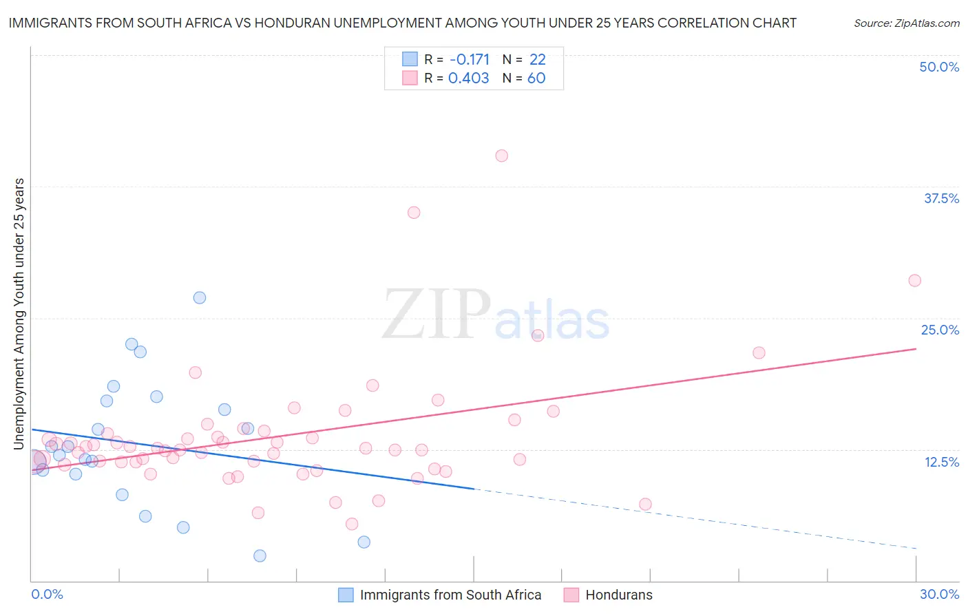 Immigrants from South Africa vs Honduran Unemployment Among Youth under 25 years
