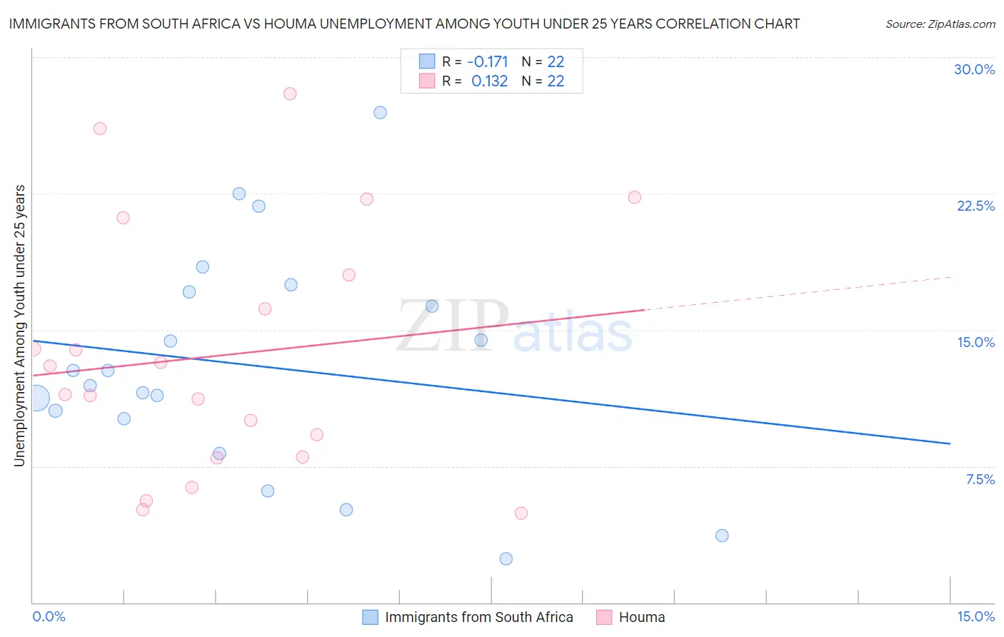 Immigrants from South Africa vs Houma Unemployment Among Youth under 25 years