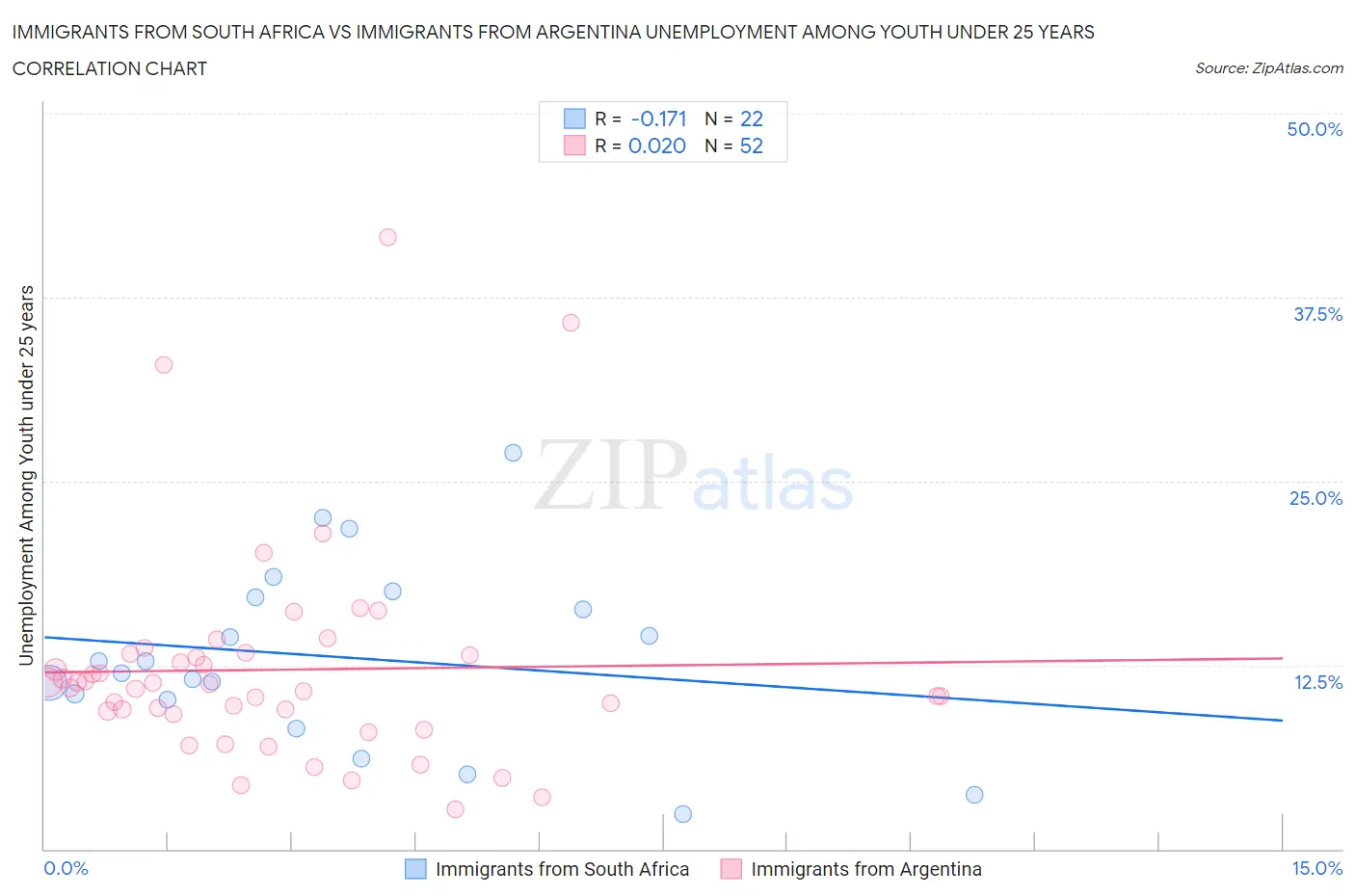 Immigrants from South Africa vs Immigrants from Argentina Unemployment Among Youth under 25 years