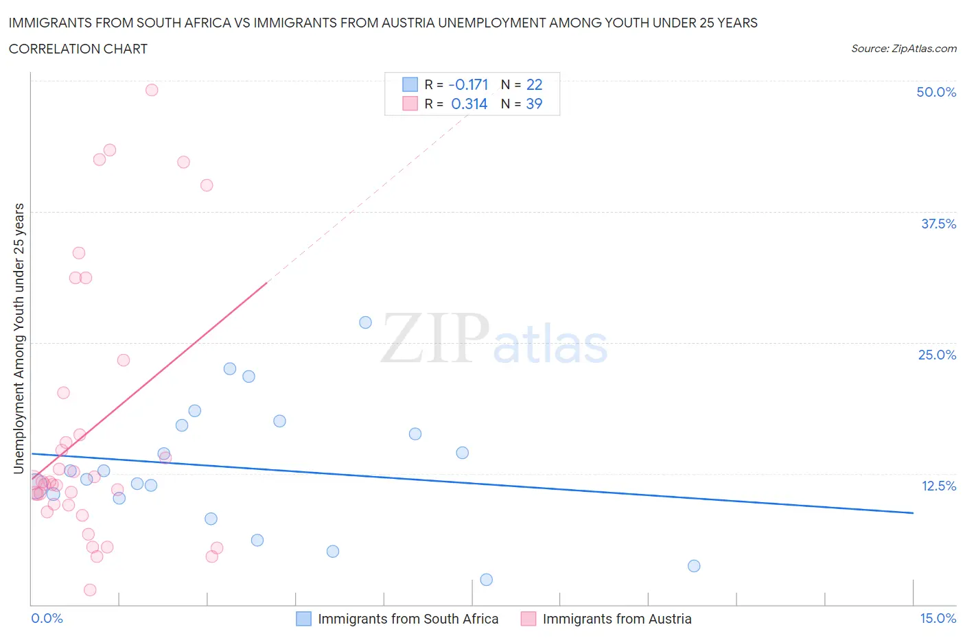 Immigrants from South Africa vs Immigrants from Austria Unemployment Among Youth under 25 years