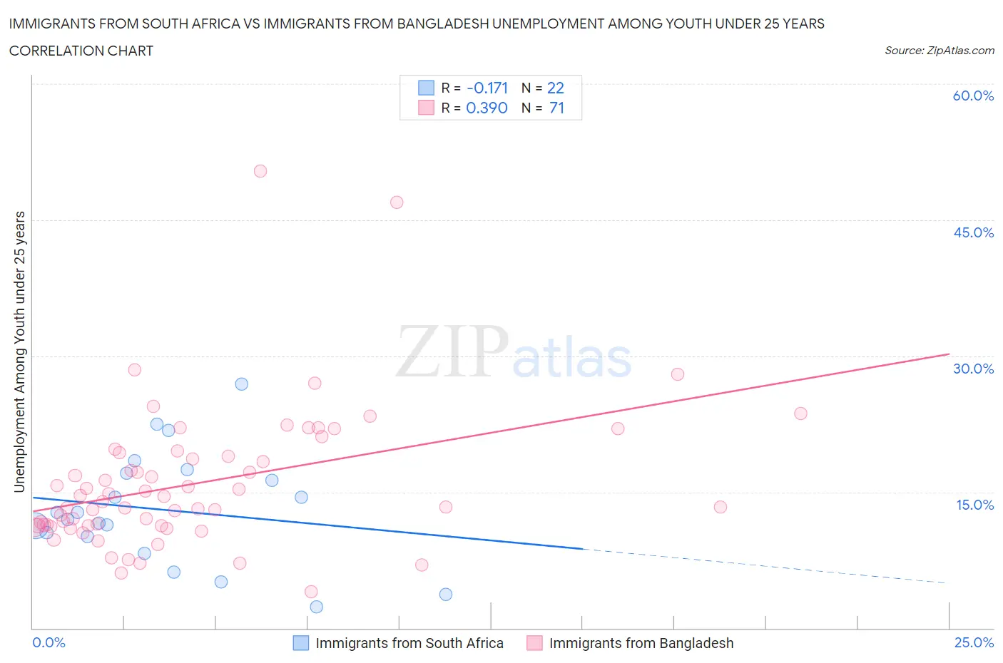 Immigrants from South Africa vs Immigrants from Bangladesh Unemployment Among Youth under 25 years