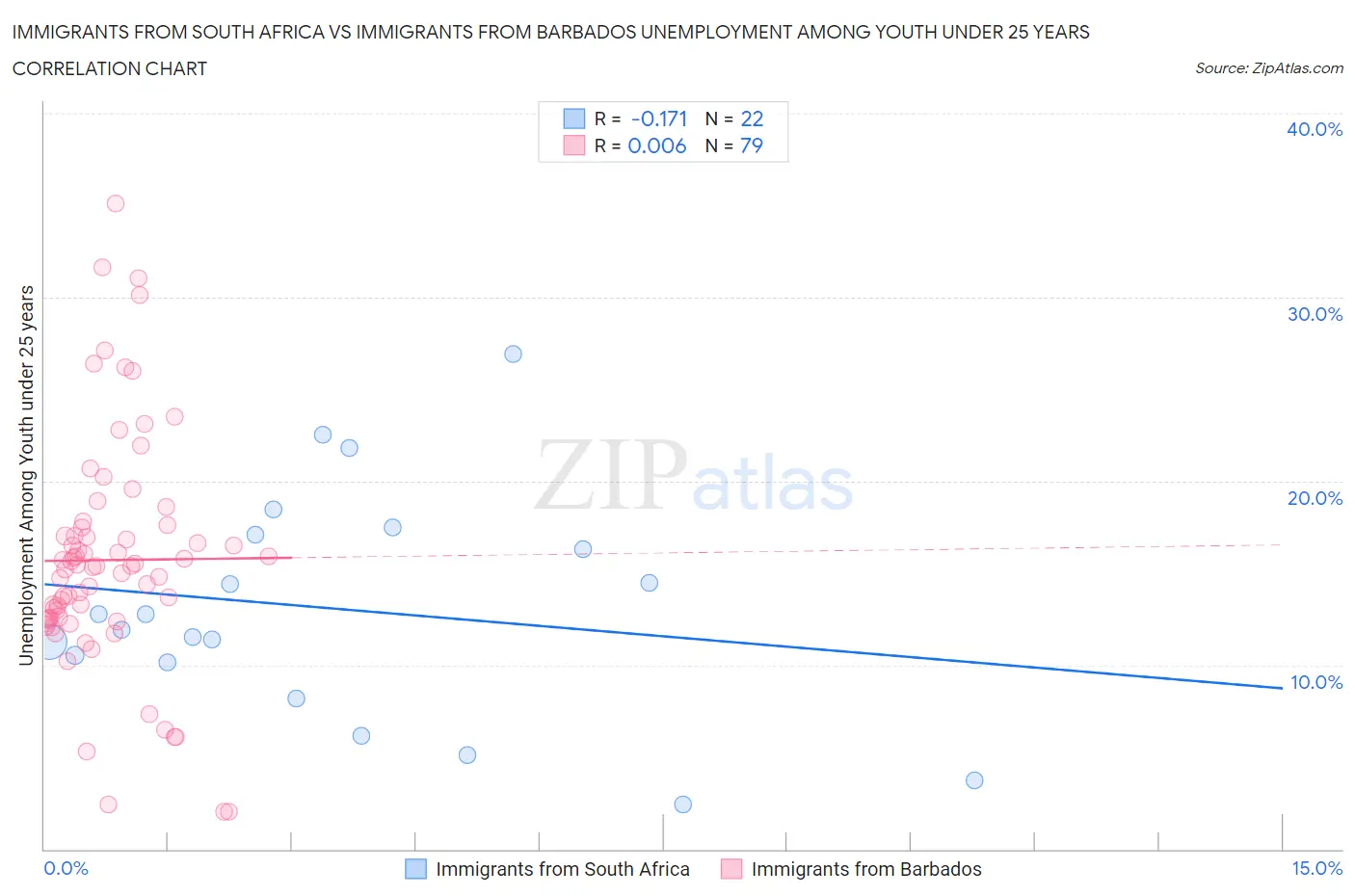 Immigrants from South Africa vs Immigrants from Barbados Unemployment Among Youth under 25 years