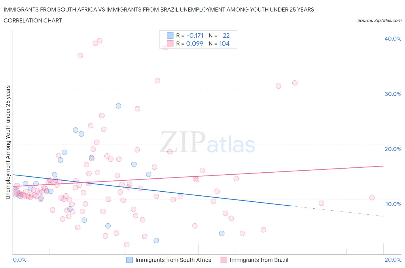 Immigrants from South Africa vs Immigrants from Brazil Unemployment Among Youth under 25 years