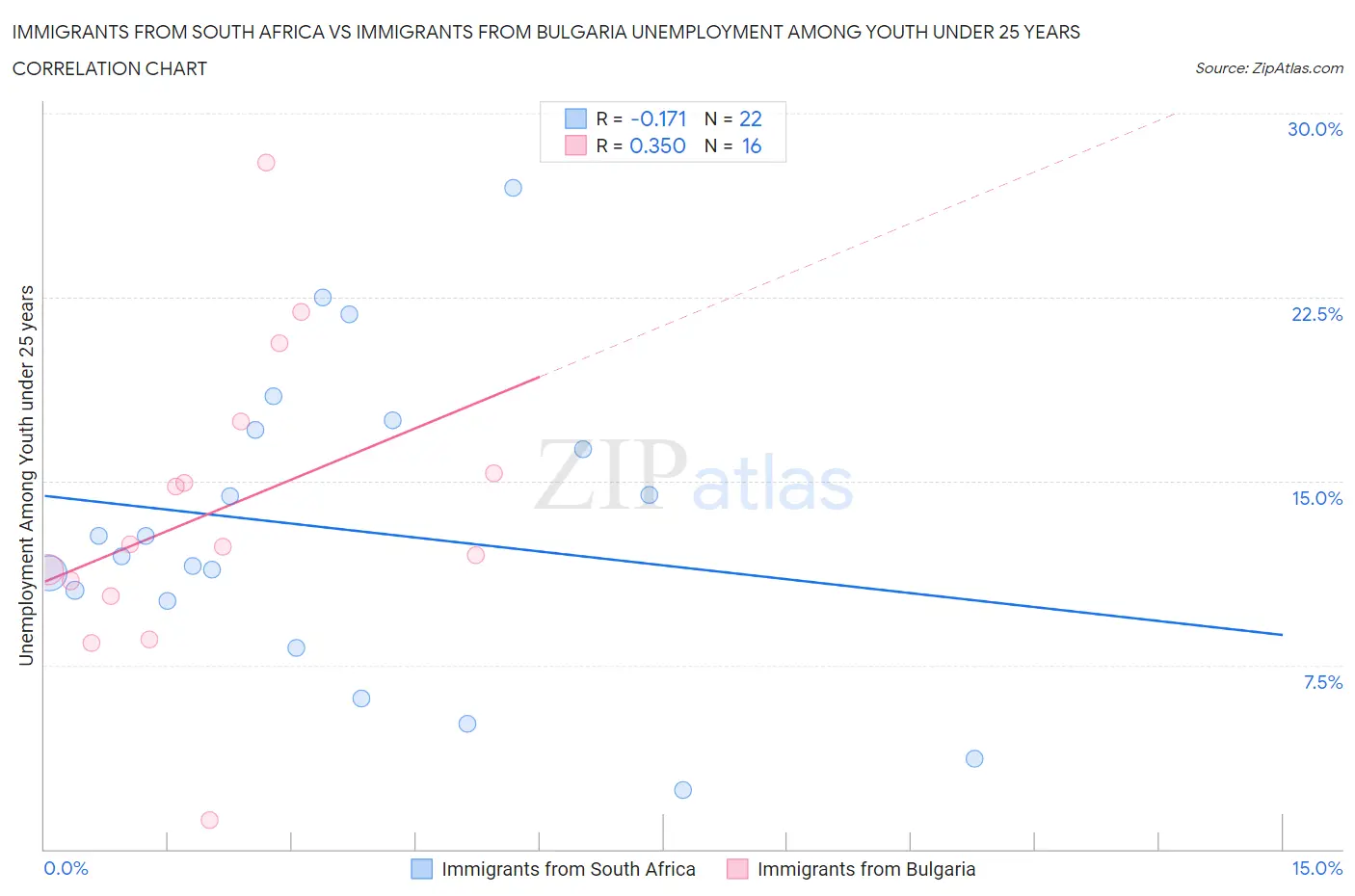 Immigrants from South Africa vs Immigrants from Bulgaria Unemployment Among Youth under 25 years