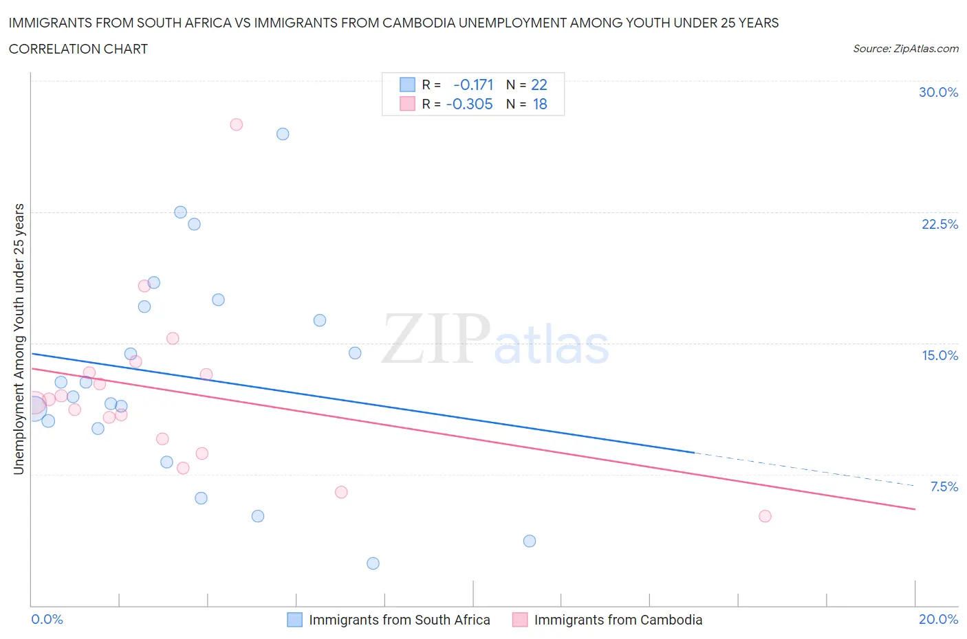Immigrants from South Africa vs Immigrants from Cambodia Unemployment Among Youth under 25 years