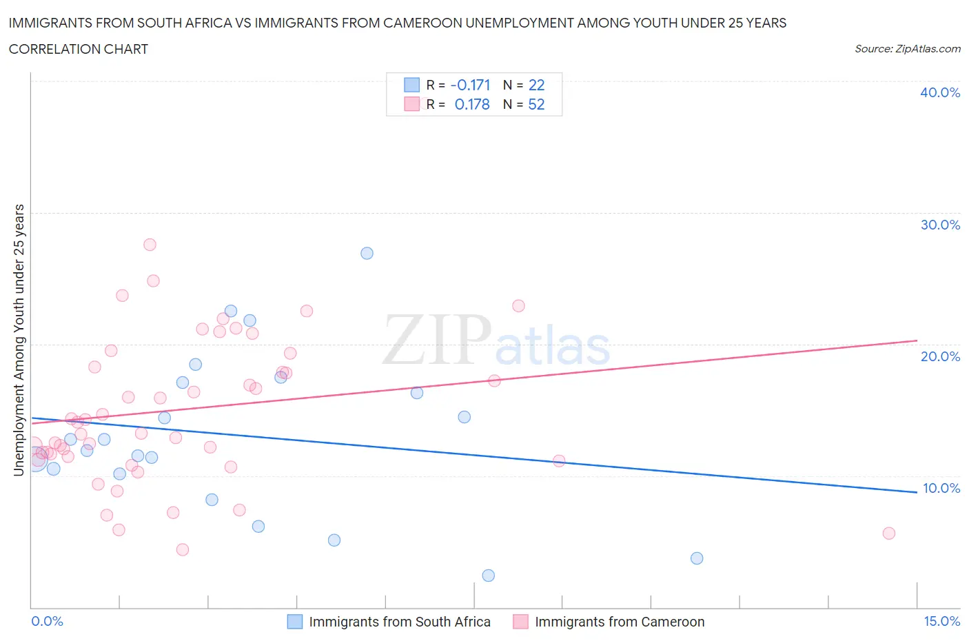 Immigrants from South Africa vs Immigrants from Cameroon Unemployment Among Youth under 25 years