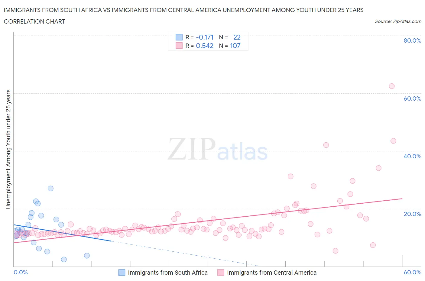 Immigrants from South Africa vs Immigrants from Central America Unemployment Among Youth under 25 years