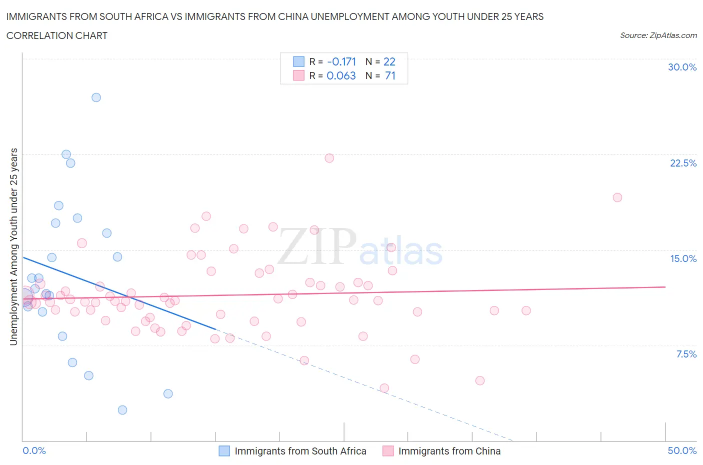 Immigrants from South Africa vs Immigrants from China Unemployment Among Youth under 25 years