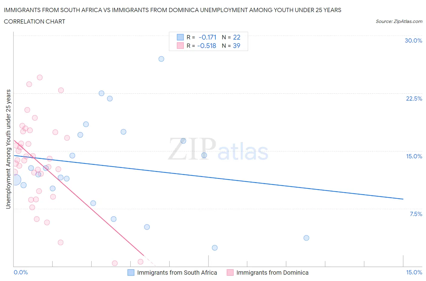 Immigrants from South Africa vs Immigrants from Dominica Unemployment Among Youth under 25 years