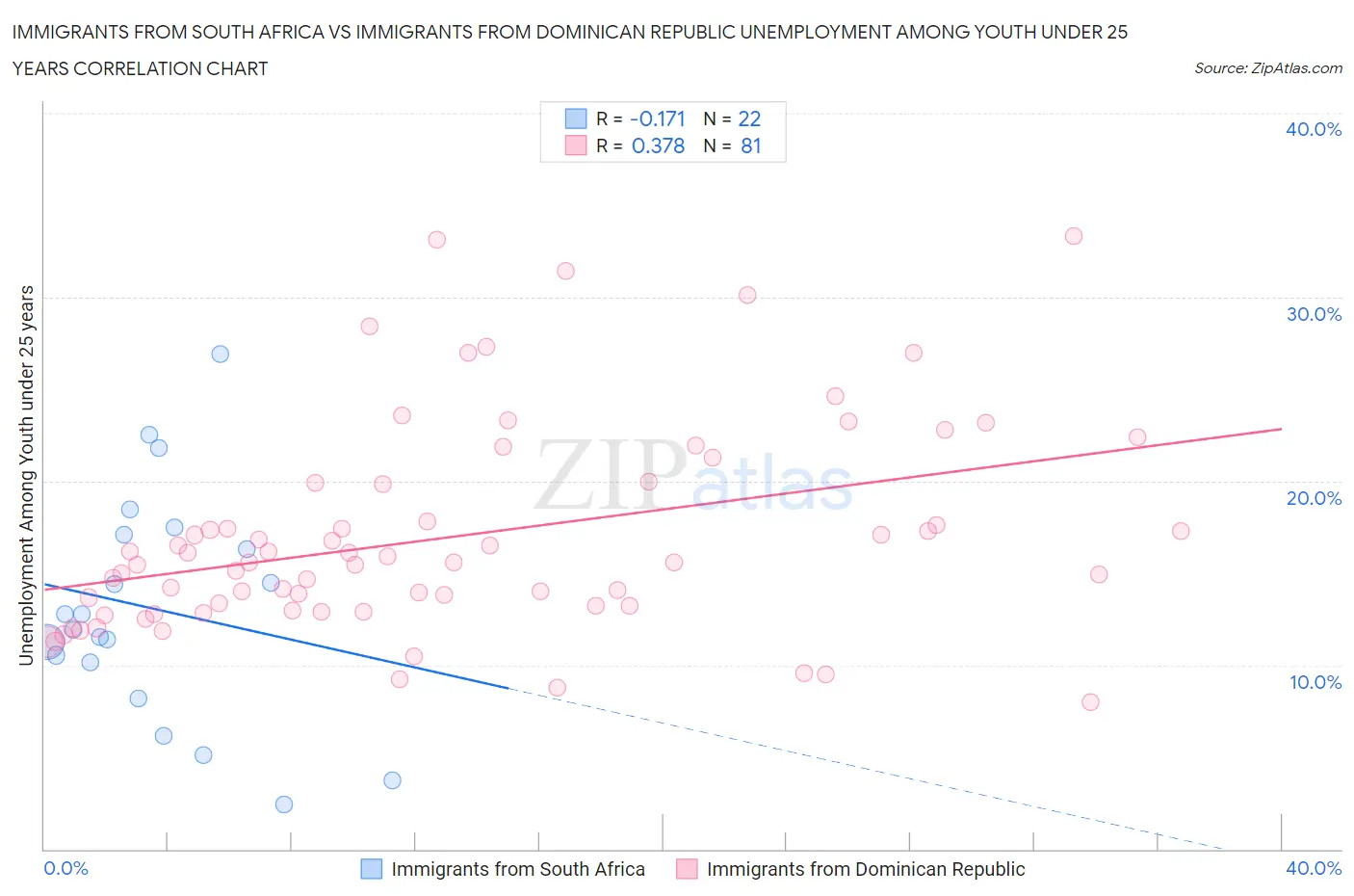 Immigrants from South Africa vs Immigrants from Dominican Republic Unemployment Among Youth under 25 years