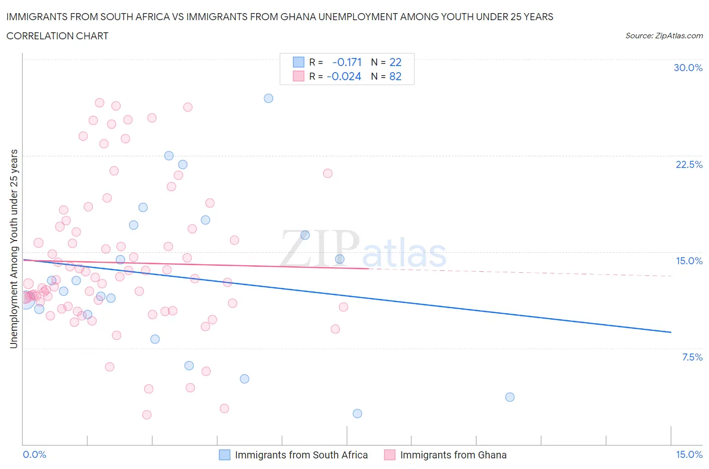 Immigrants from South Africa vs Immigrants from Ghana Unemployment Among Youth under 25 years