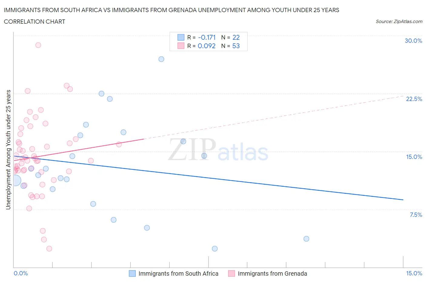 Immigrants from South Africa vs Immigrants from Grenada Unemployment Among Youth under 25 years