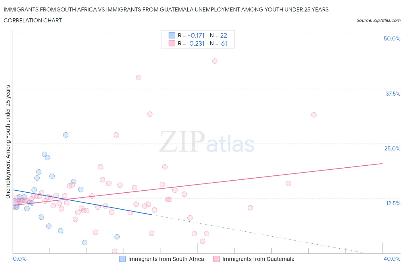 Immigrants from South Africa vs Immigrants from Guatemala Unemployment Among Youth under 25 years