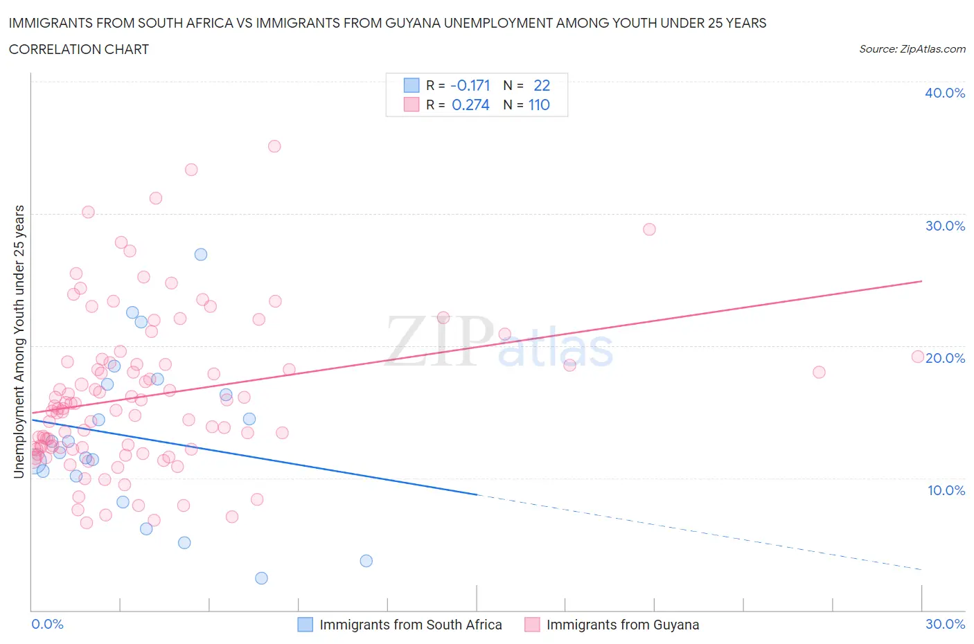 Immigrants from South Africa vs Immigrants from Guyana Unemployment Among Youth under 25 years