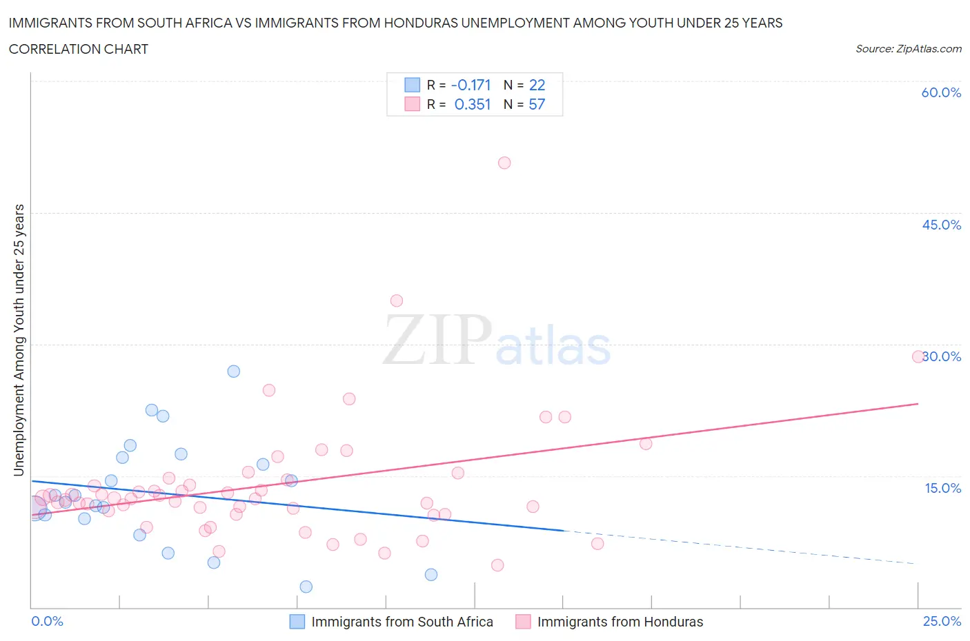 Immigrants from South Africa vs Immigrants from Honduras Unemployment Among Youth under 25 years