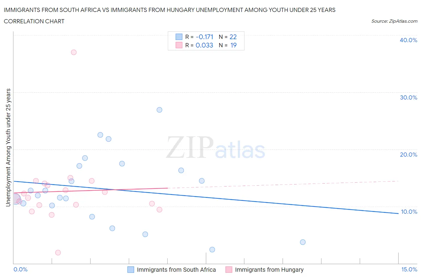 Immigrants from South Africa vs Immigrants from Hungary Unemployment Among Youth under 25 years