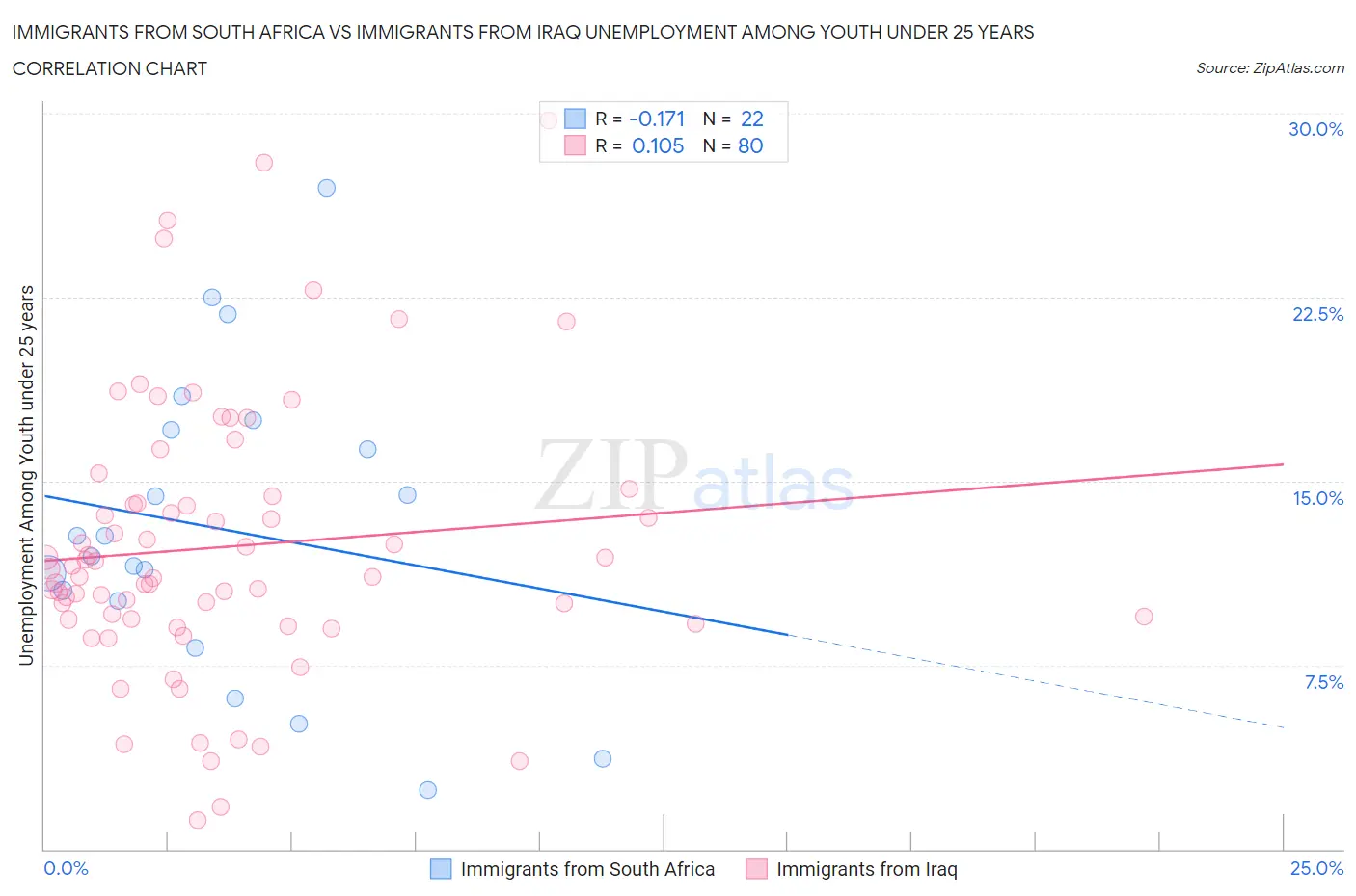 Immigrants from South Africa vs Immigrants from Iraq Unemployment Among Youth under 25 years