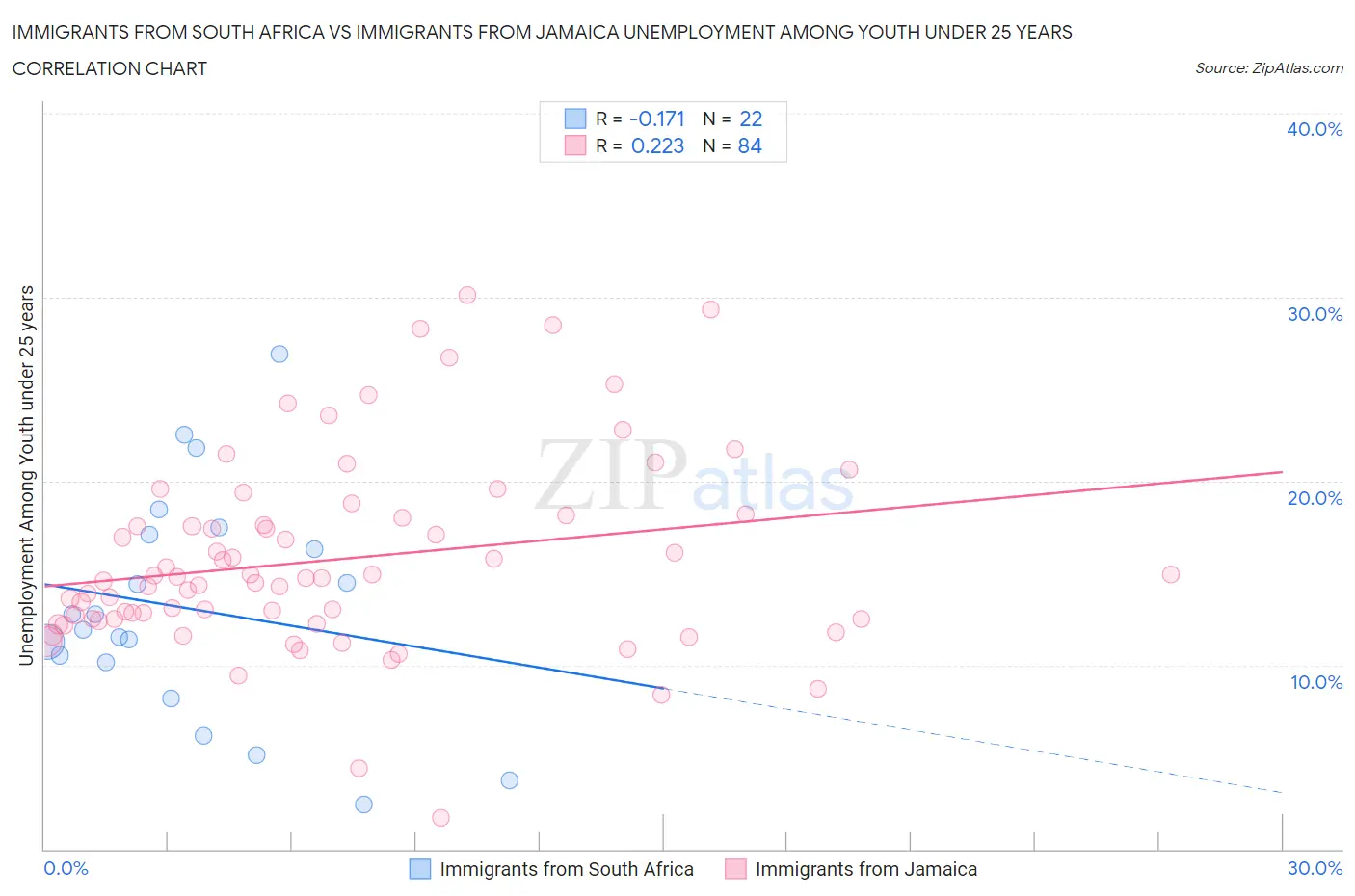 Immigrants from South Africa vs Immigrants from Jamaica Unemployment Among Youth under 25 years