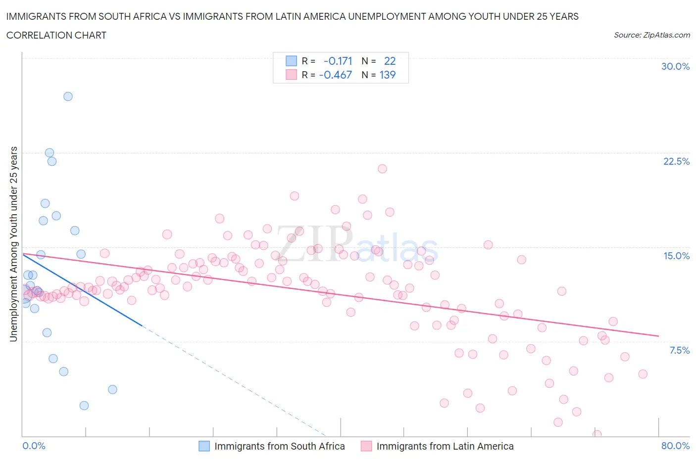 Immigrants from South Africa vs Immigrants from Latin America Unemployment Among Youth under 25 years