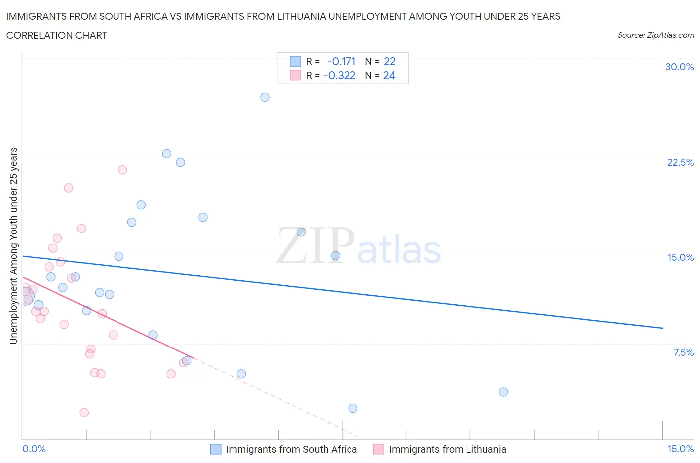 Immigrants from South Africa vs Immigrants from Lithuania Unemployment Among Youth under 25 years