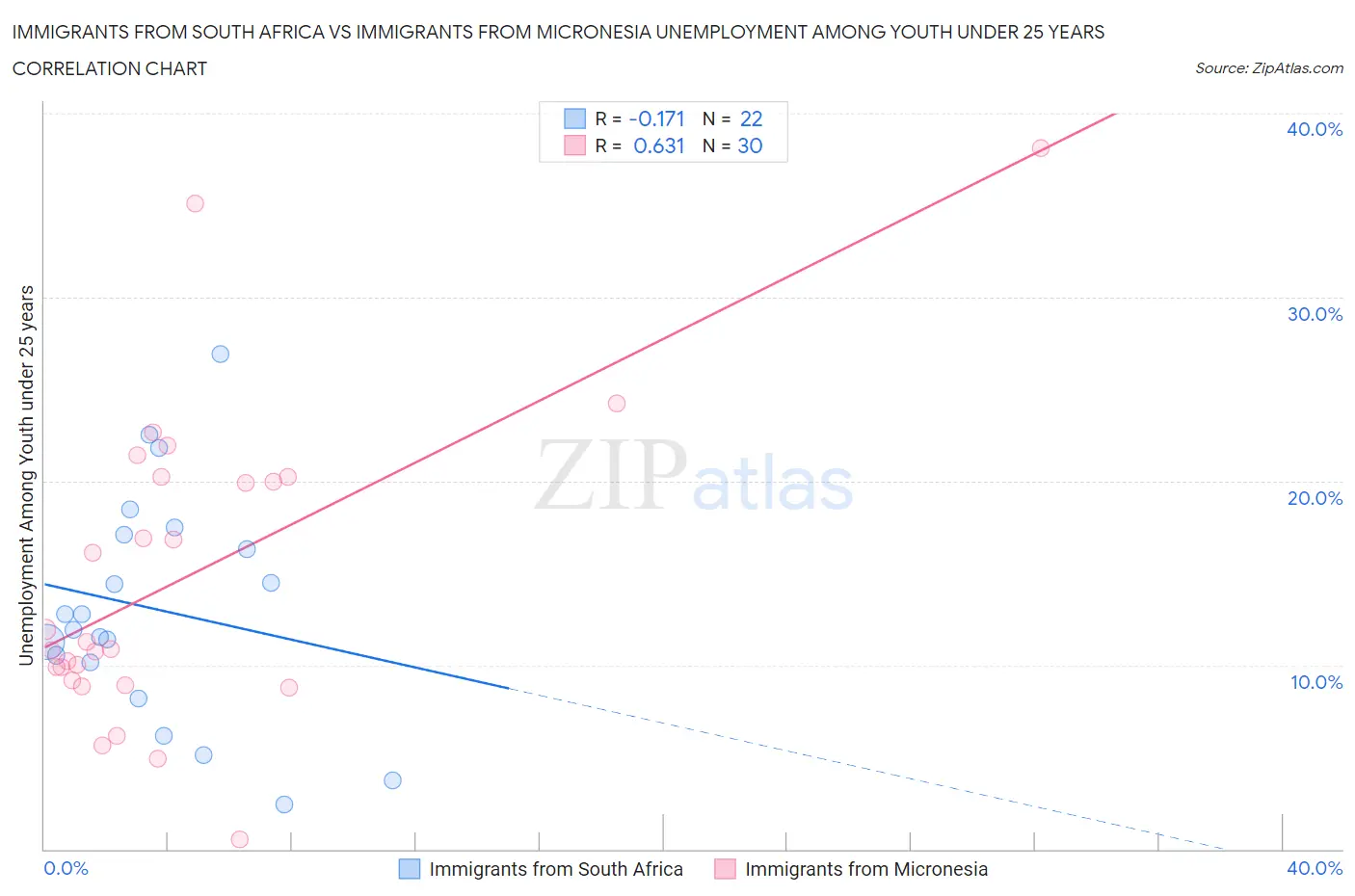 Immigrants from South Africa vs Immigrants from Micronesia Unemployment Among Youth under 25 years