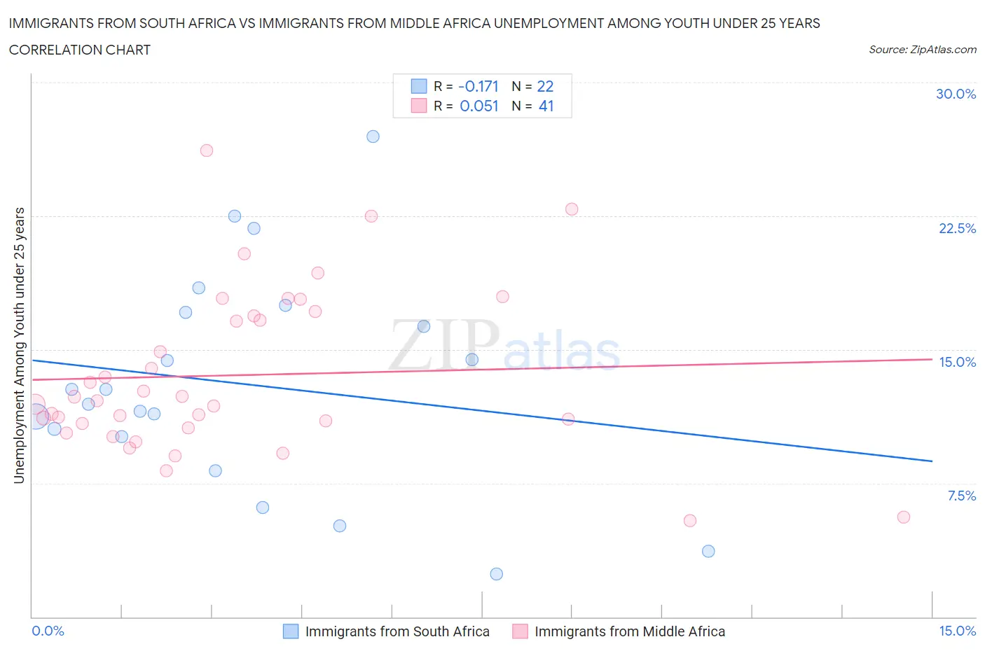 Immigrants from South Africa vs Immigrants from Middle Africa Unemployment Among Youth under 25 years