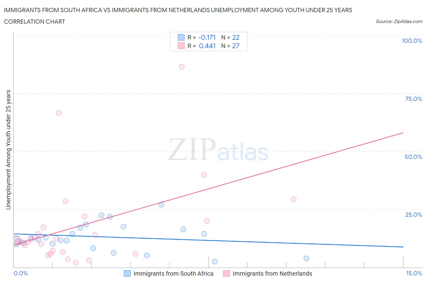 Immigrants from South Africa vs Immigrants from Netherlands Unemployment Among Youth under 25 years