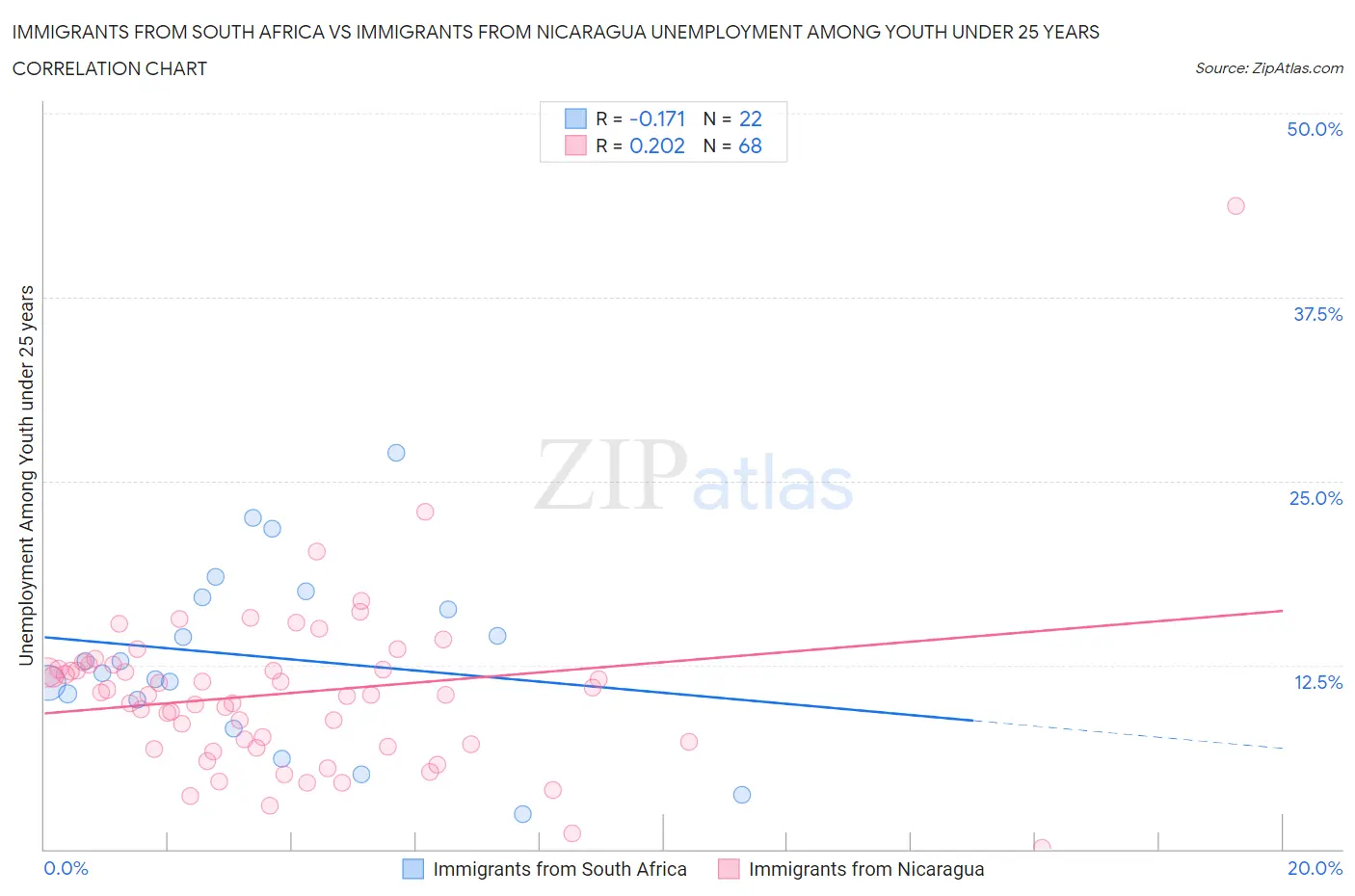 Immigrants from South Africa vs Immigrants from Nicaragua Unemployment Among Youth under 25 years