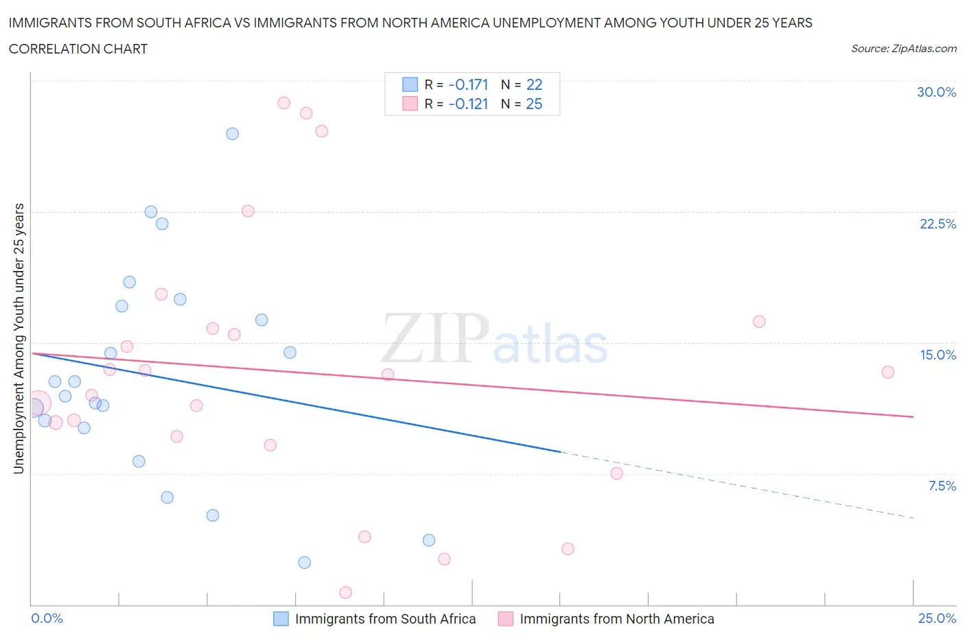 Immigrants from South Africa vs Immigrants from North America Unemployment Among Youth under 25 years