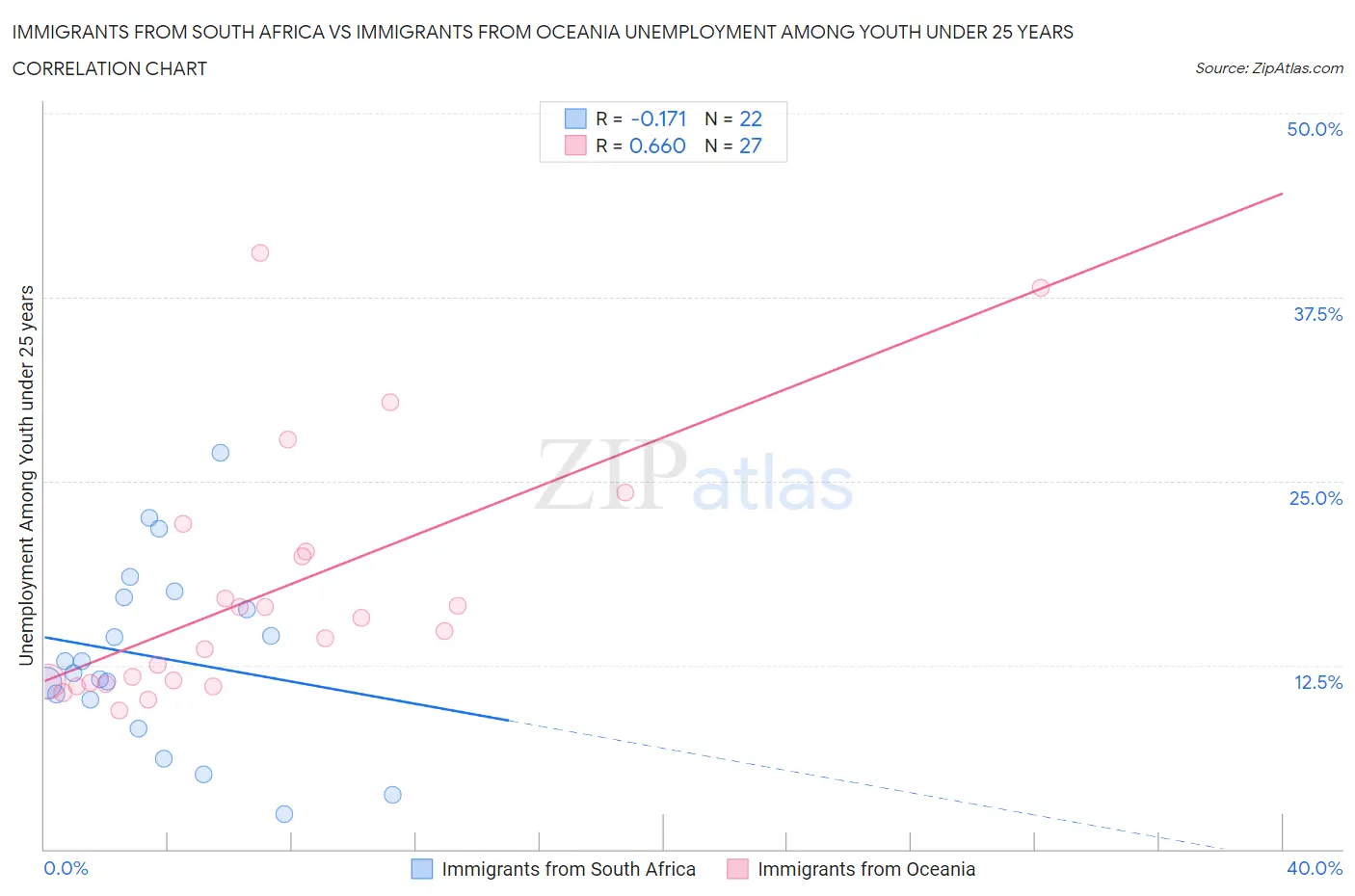 Immigrants from South Africa vs Immigrants from Oceania Unemployment Among Youth under 25 years