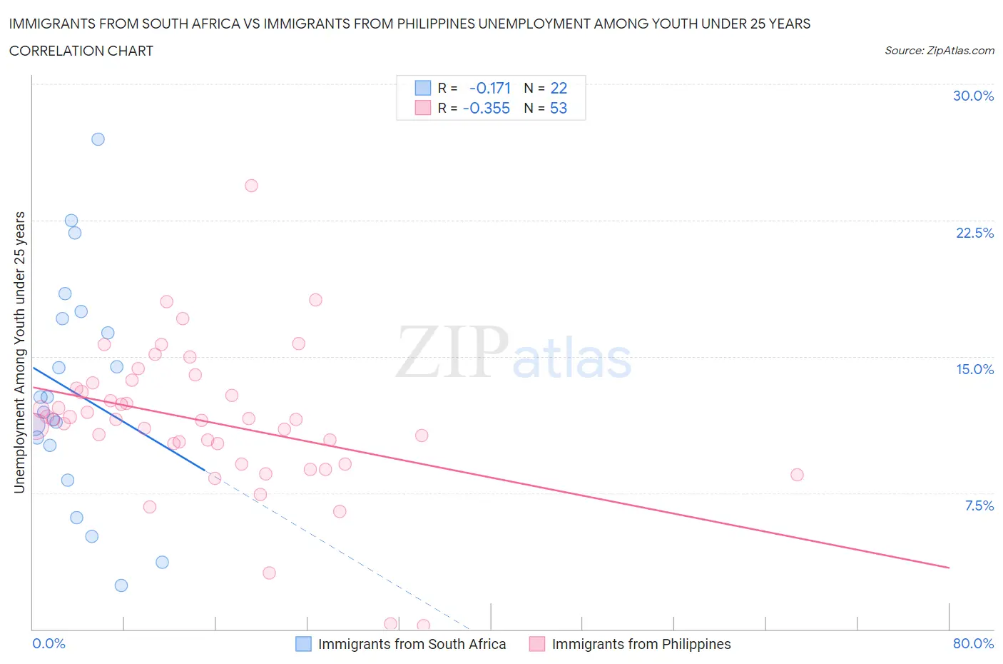 Immigrants from South Africa vs Immigrants from Philippines Unemployment Among Youth under 25 years