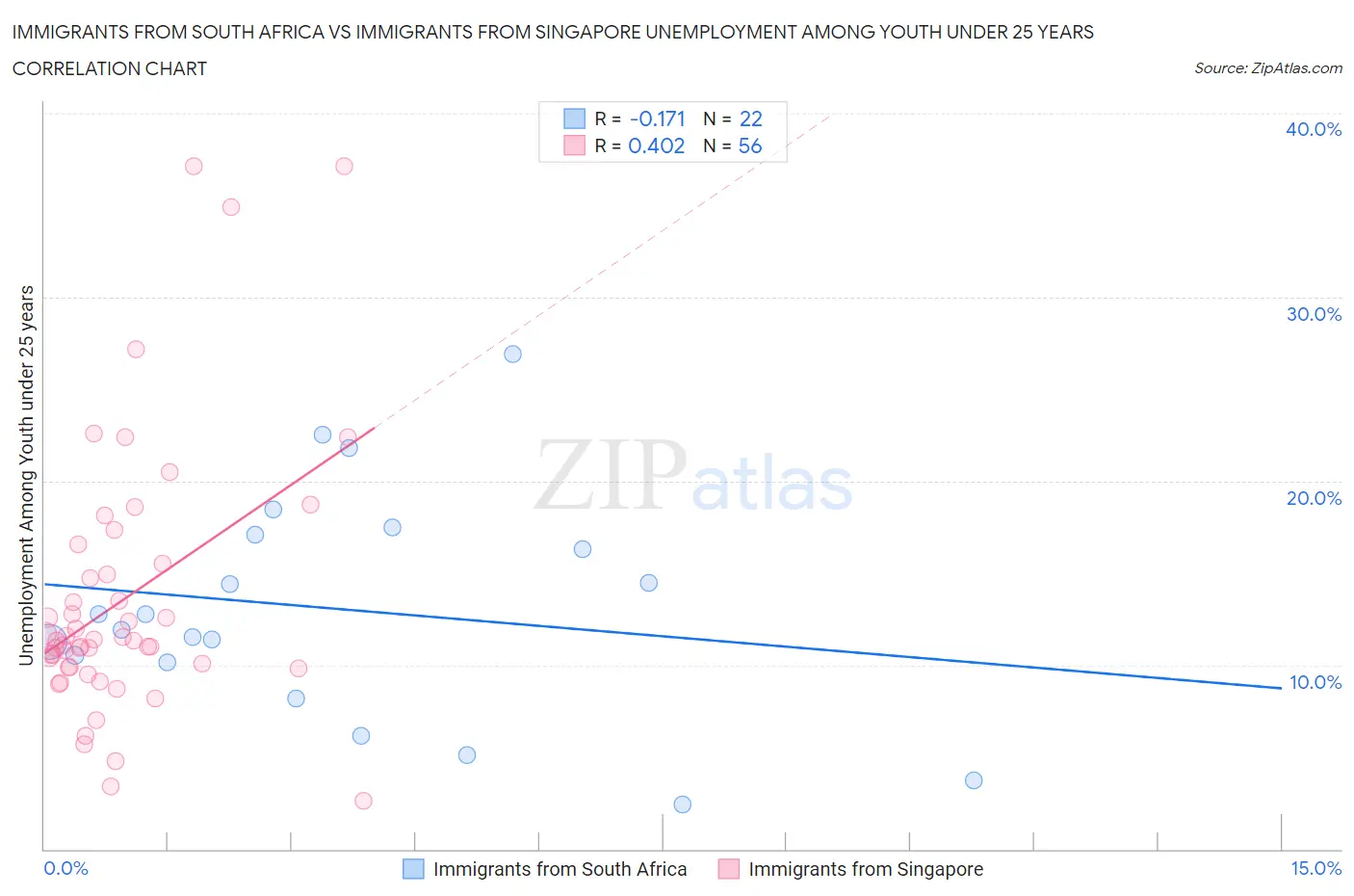 Immigrants from South Africa vs Immigrants from Singapore Unemployment Among Youth under 25 years