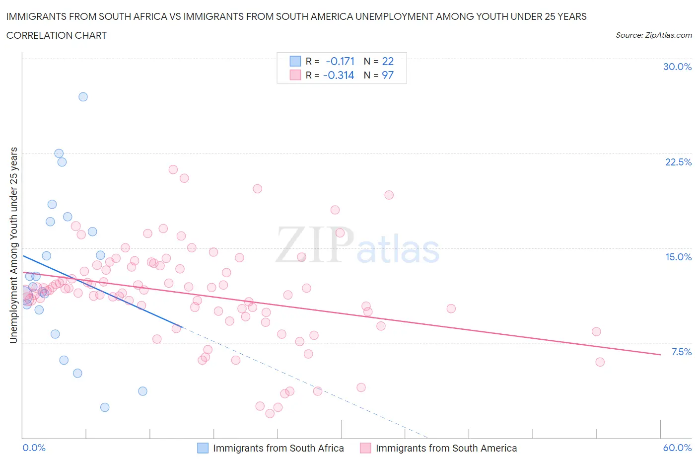 Immigrants from South Africa vs Immigrants from South America Unemployment Among Youth under 25 years