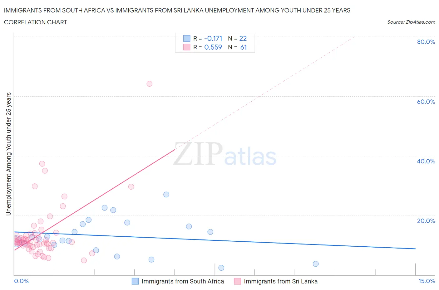 Immigrants from South Africa vs Immigrants from Sri Lanka Unemployment Among Youth under 25 years