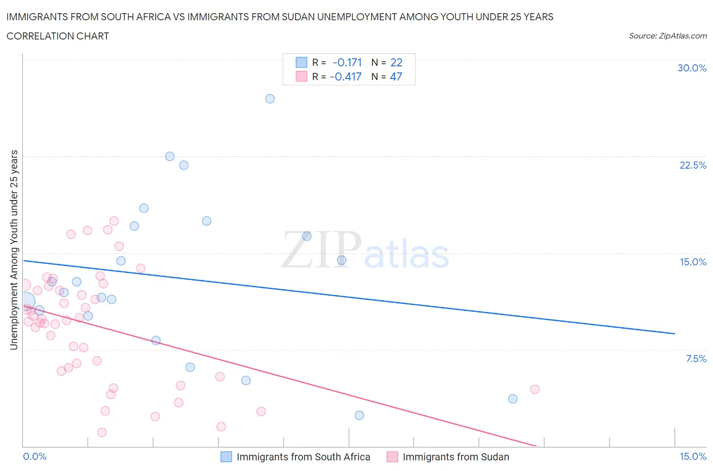 Immigrants from South Africa vs Immigrants from Sudan Unemployment Among Youth under 25 years