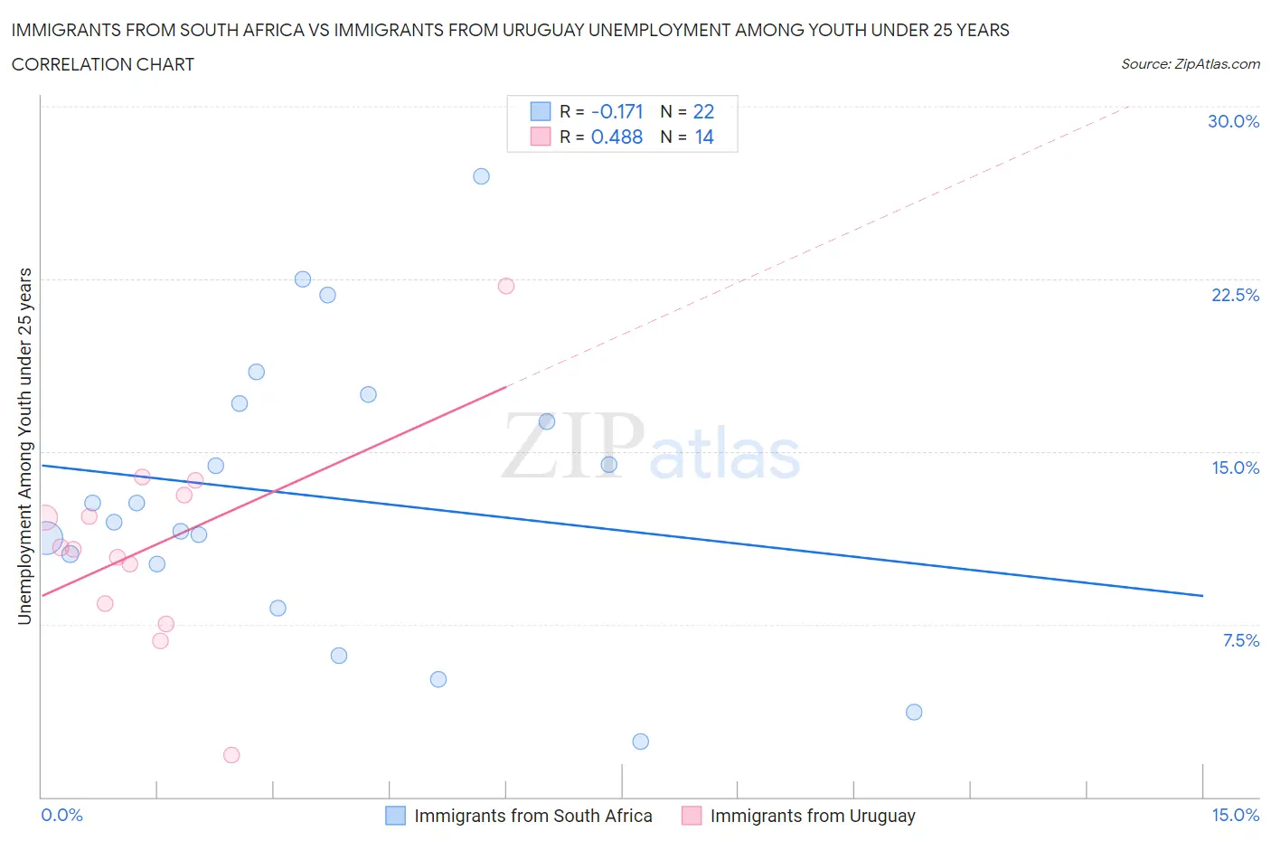 Immigrants from South Africa vs Immigrants from Uruguay Unemployment Among Youth under 25 years