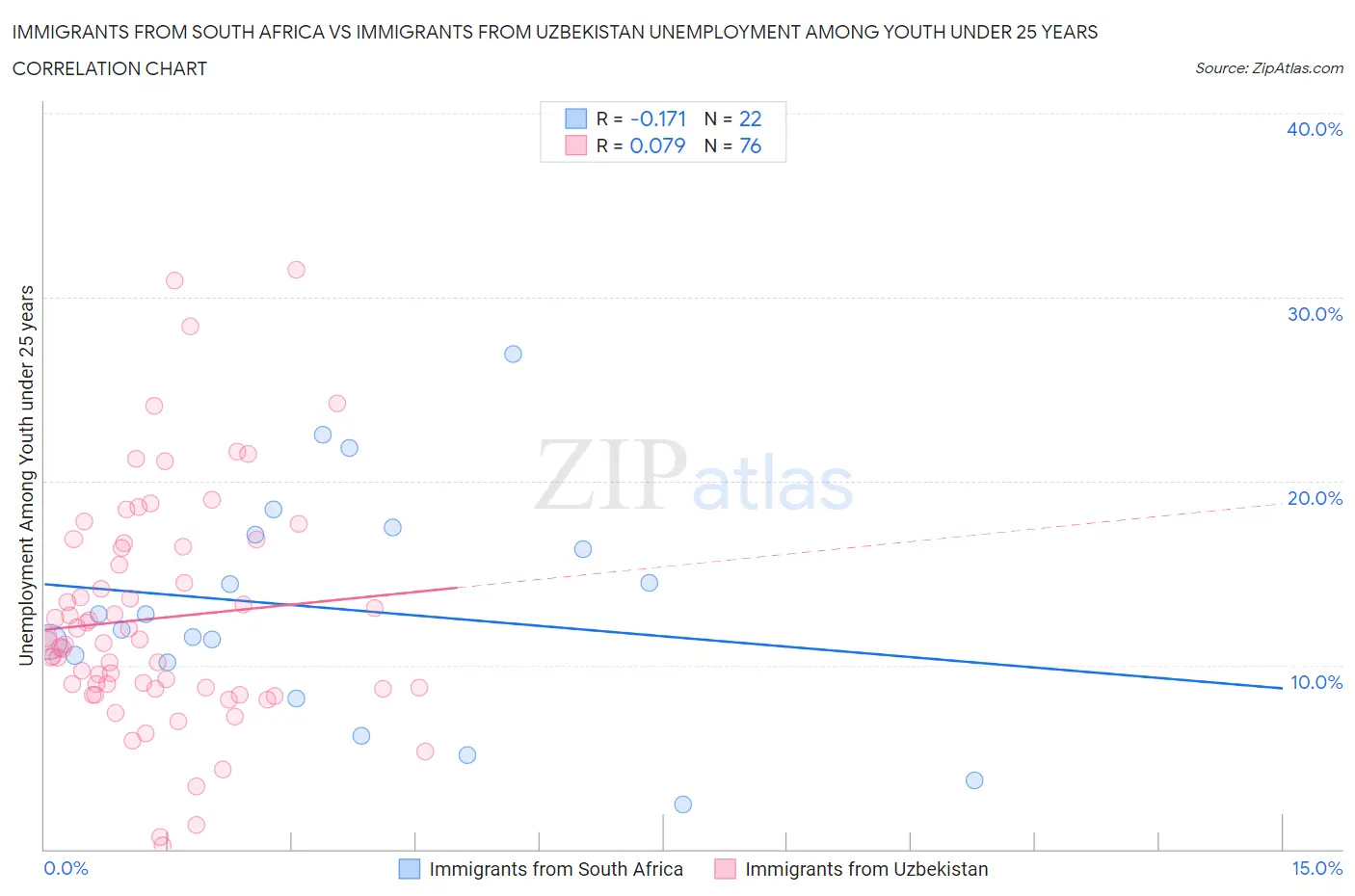 Immigrants from South Africa vs Immigrants from Uzbekistan Unemployment Among Youth under 25 years