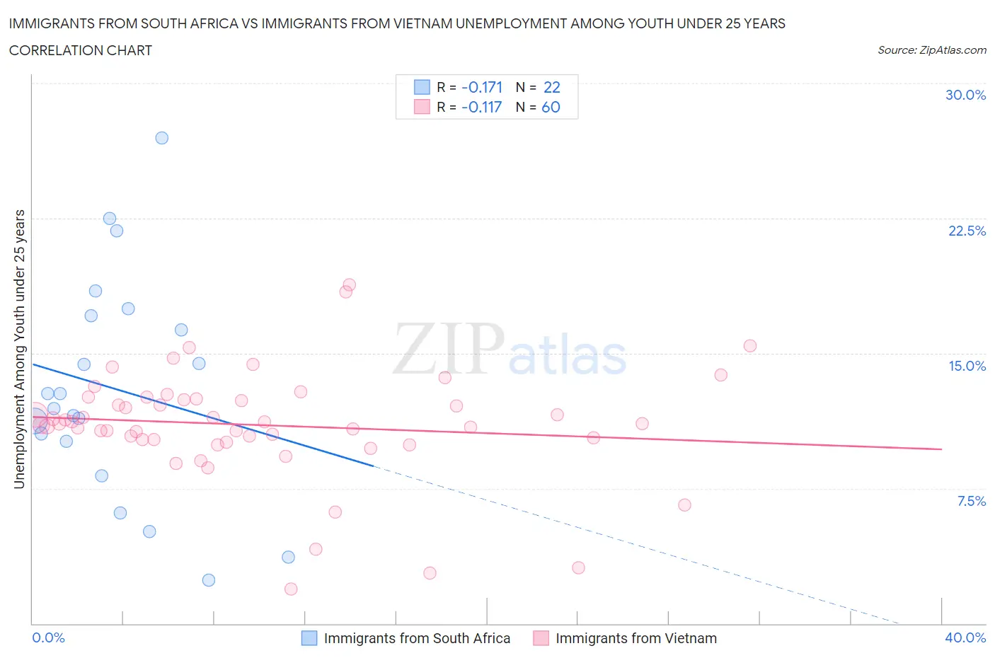 Immigrants from South Africa vs Immigrants from Vietnam Unemployment Among Youth under 25 years