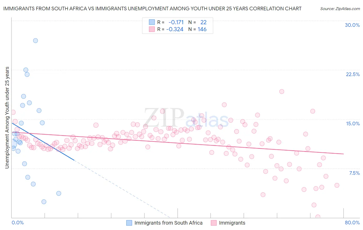 Immigrants from South Africa vs Immigrants Unemployment Among Youth under 25 years