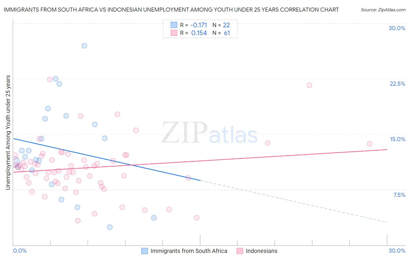 Immigrants from South Africa vs Indonesian Unemployment Among Youth under 25 years