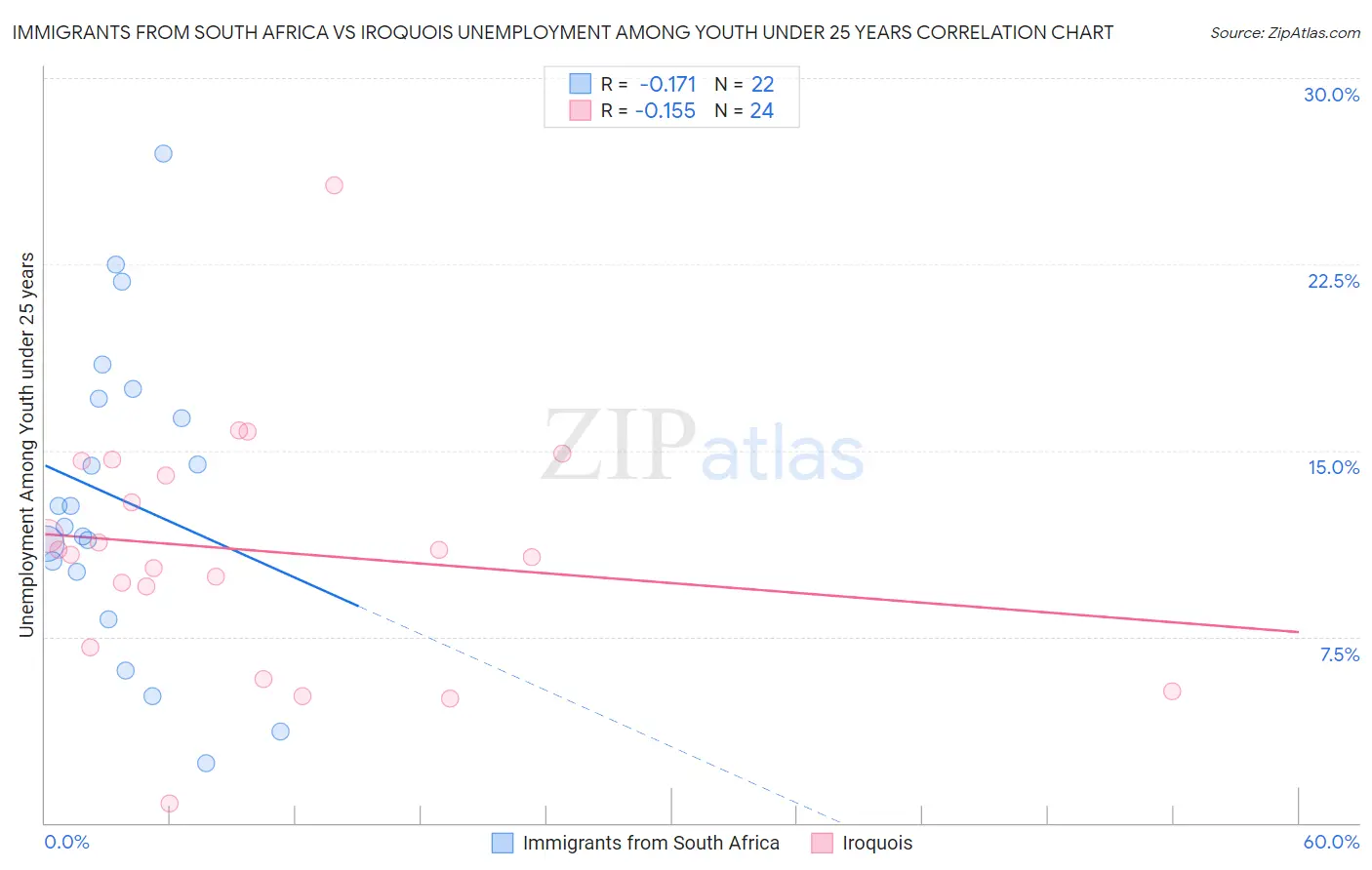 Immigrants from South Africa vs Iroquois Unemployment Among Youth under 25 years