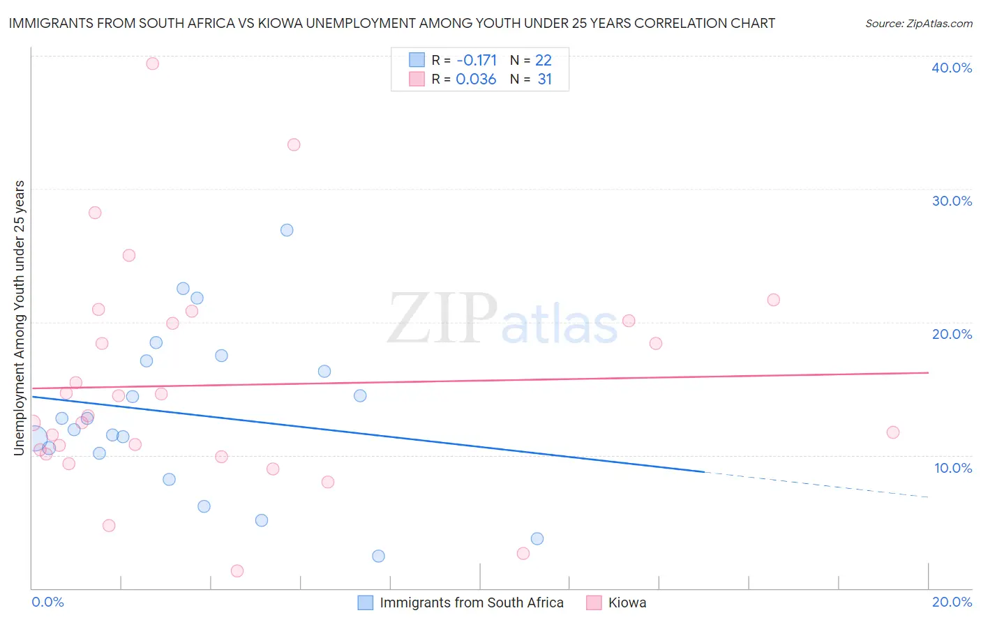 Immigrants from South Africa vs Kiowa Unemployment Among Youth under 25 years