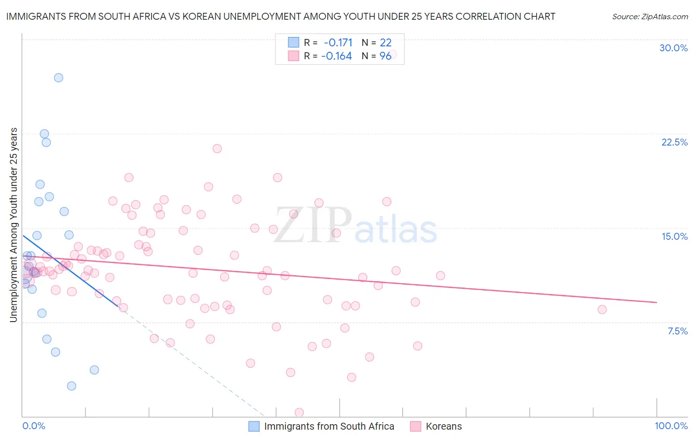 Immigrants from South Africa vs Korean Unemployment Among Youth under 25 years