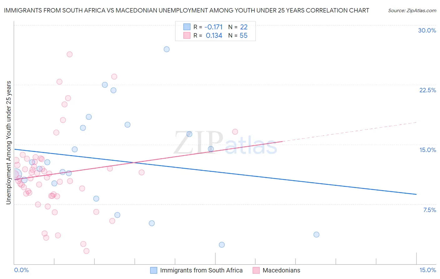 Immigrants from South Africa vs Macedonian Unemployment Among Youth under 25 years
