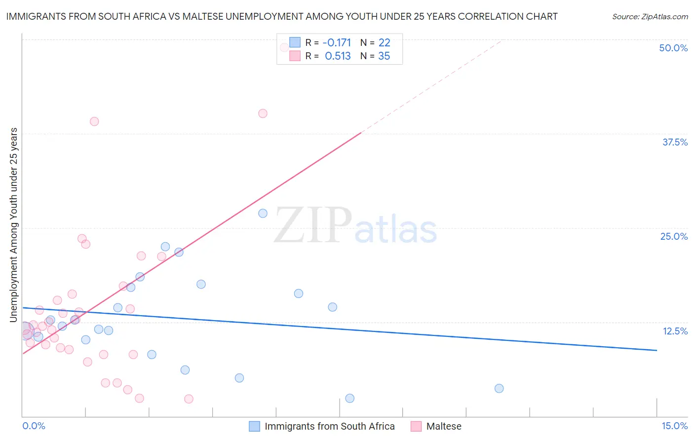 Immigrants from South Africa vs Maltese Unemployment Among Youth under 25 years