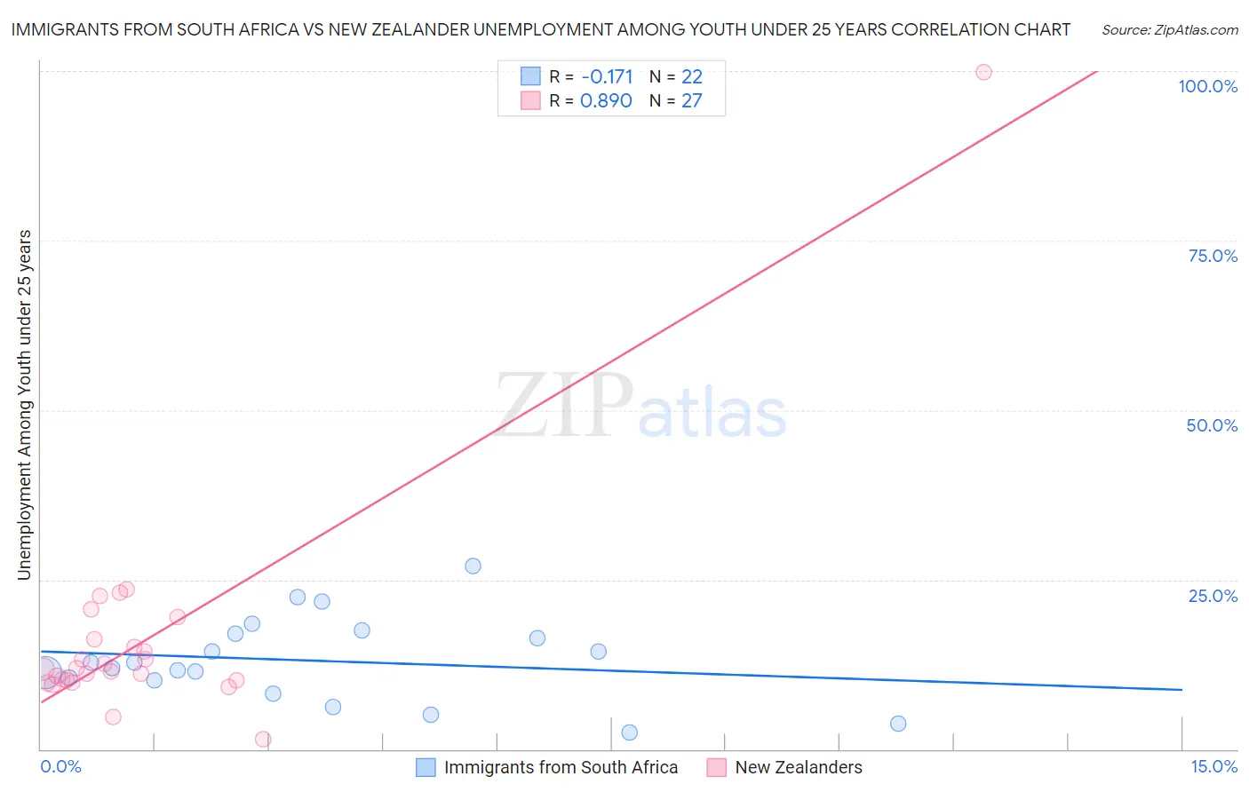 Immigrants from South Africa vs New Zealander Unemployment Among Youth under 25 years