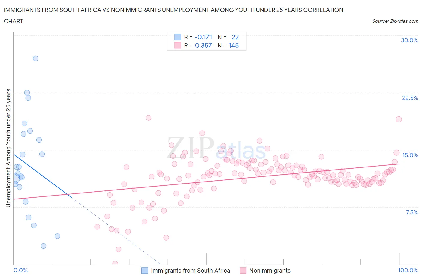 Immigrants from South Africa vs Nonimmigrants Unemployment Among Youth under 25 years